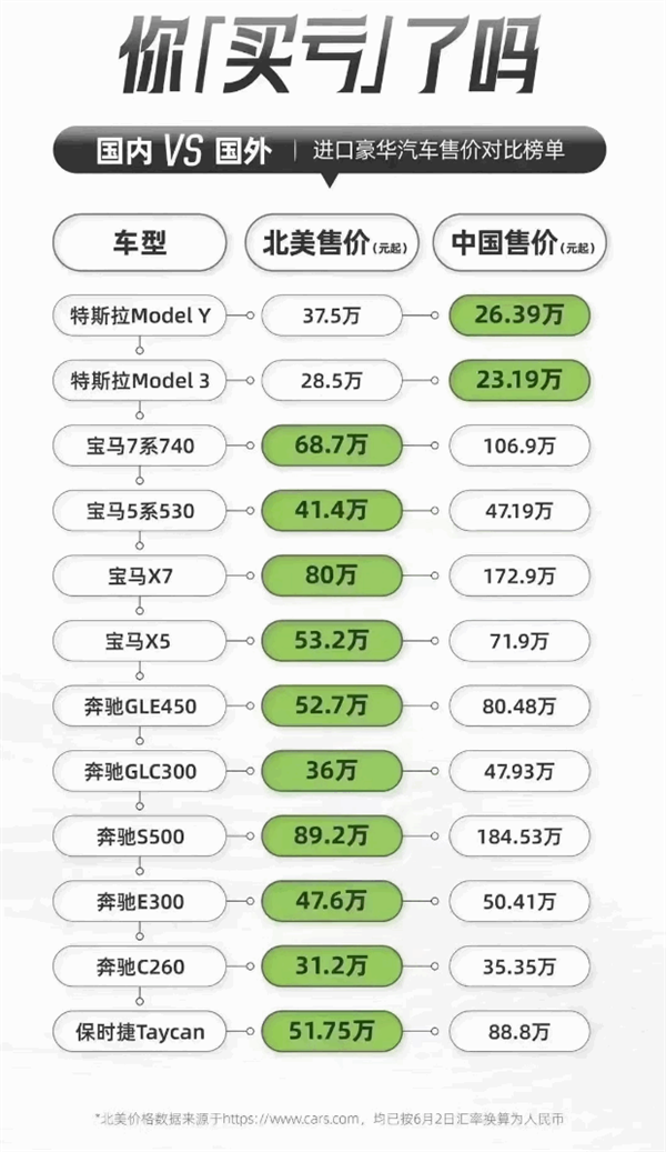 网友自制豪华车国内外售价对比榜：只有特斯拉不割国人韭菜