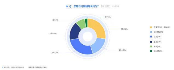 越有钱越努力？年入30万+职场人 3成日均加班超2小时