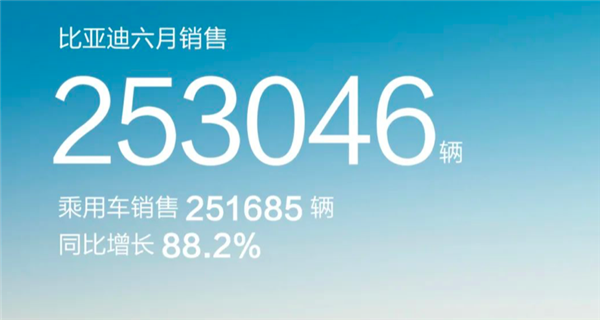 特斯拉完胜 比亚迪彻底狂飙 车企半年考交卷了