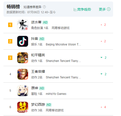 免费MMO也能不卖数值：《逆水寒》手游登顶畅销榜