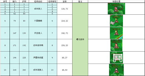 英雄冒险团野外推荐挂机点攻略