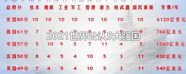 2021世界公认5大强国