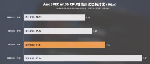 骁龙888功耗详情
