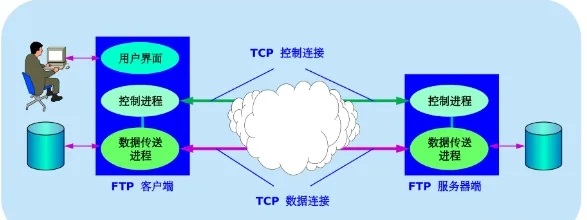 网络ftp详细介绍