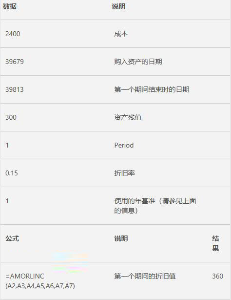 Excel中AMORLINC函数的公式语法和用法