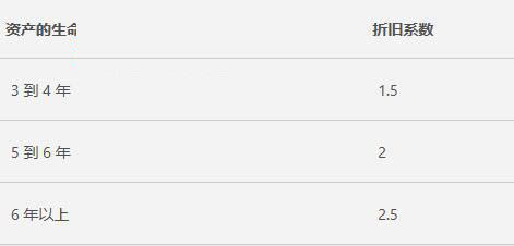 Excel中AMORDEGRC函数的公式语法和用法