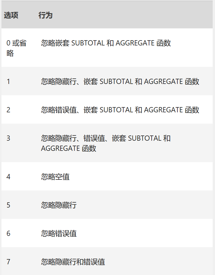 Excel中AGGREGATE函数的公式语法和用法