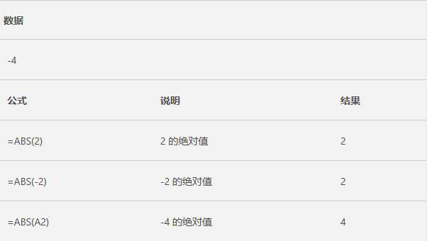 Excel中ABS函数的公式语法和用法