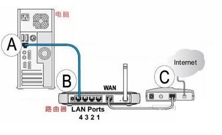 通用路由器密码修改方法