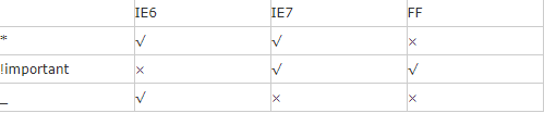 CSS hack是什么？IE689浏览器的CSS hack大全介绍