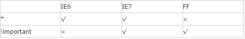 CSS hack是什么？IE689浏览器的CSS hack大全介绍