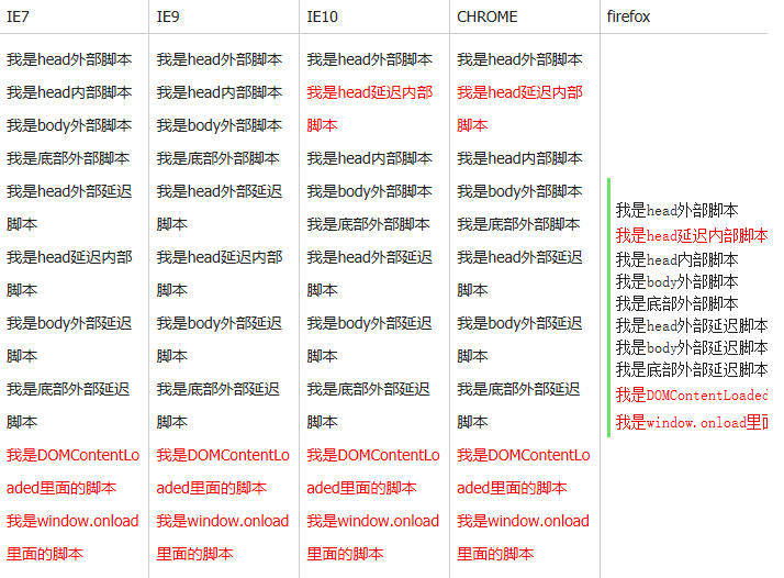 浏览器环境下JavaScript脚本加载与执行探析之defer与async特性