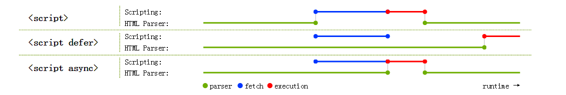 浏览器环境下JavaScript脚本加载与执行探析之defer与async特性