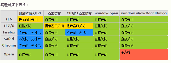 js无提示关闭浏览器窗口的两种方法是什么?js无提示关闭浏览器窗口的两种方法介绍