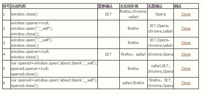 js无提示关闭浏览器窗口的两种方法是什么?js无提示关闭浏览器窗口的两种方法介绍