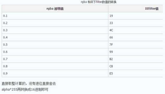 怎么完美解决IE8下不兼容rgba()的问题?解决的方法分享