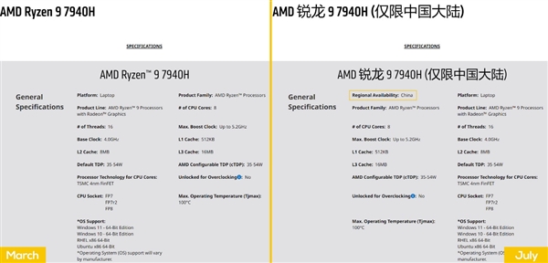 AMD独宠中国消费者:锐龙7040H特供 TDP功耗提升到65W