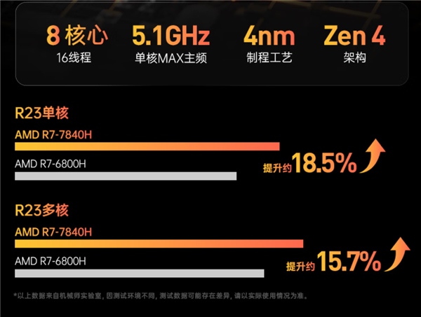AMD独宠中国消费者:锐龙7040H特供 TDP功耗提升到65W