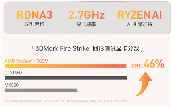 AMD独宠中国消费者:锐龙7040H特供 TDP功耗提升到65W