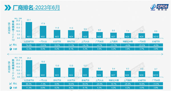 冰火两重天!比亚迪销量无敌 但特斯拉单车利润其是8.5倍