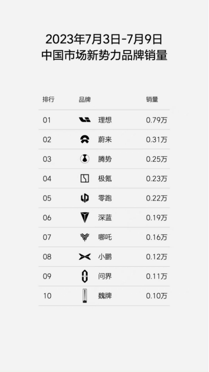 小鹏高管炮轰理想榜单造假! 曾经“苦逼三兄弟”反目了?