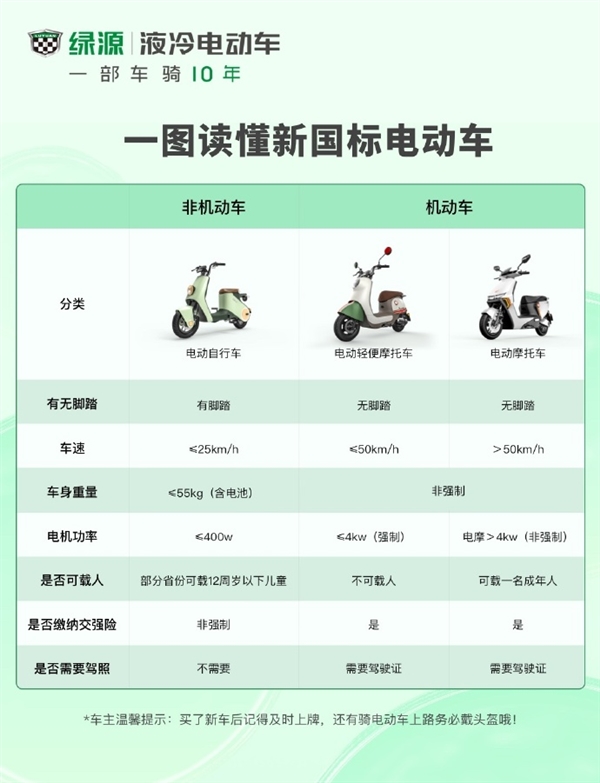 限速25km/h、可载12岁以下儿童 一图看懂新国标电动车
