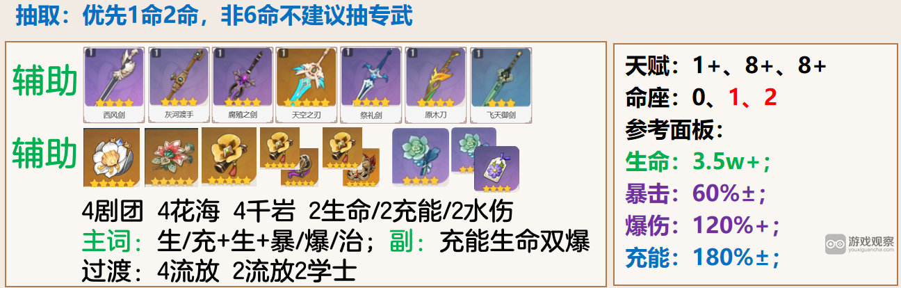 原神芙宁娜圣遗物辅助主c搭配思路一览